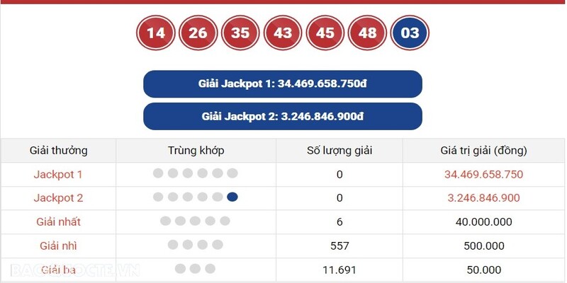 Những con số trúng giải thưởng đặc biệt